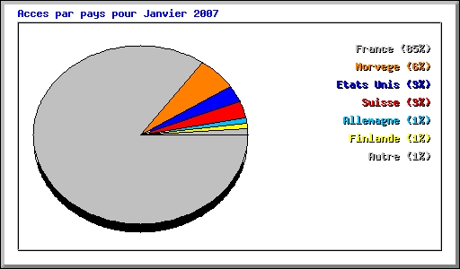 stat janvier